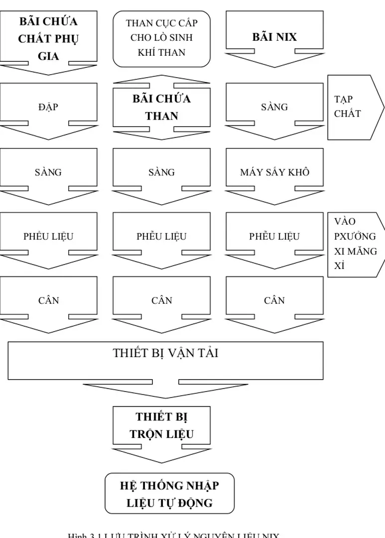 Hình 3.1 LƯU TRÌNH XỬ LÝ NGUYÊN LIỆU NIX