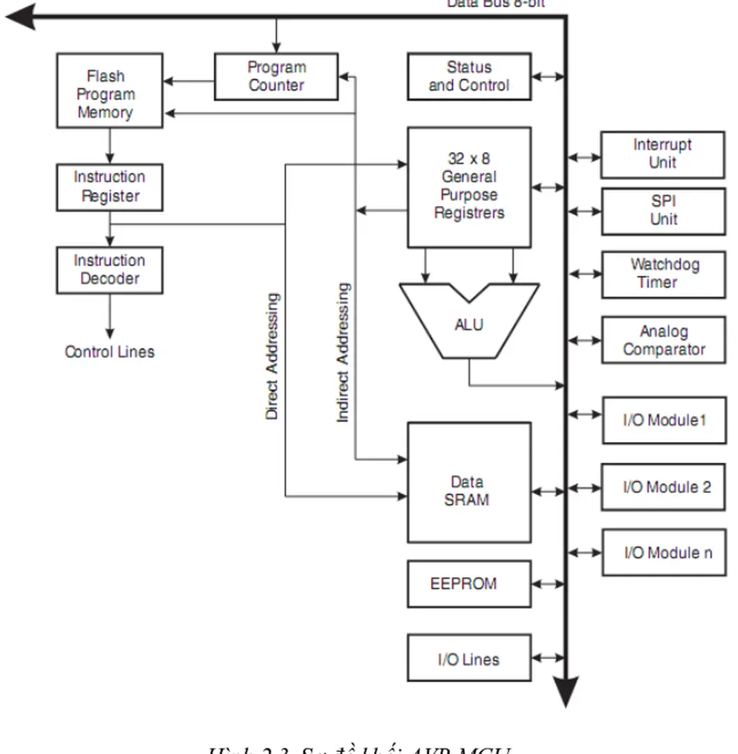 Hình 2.3. Sơ đồ khối AVR MCU.