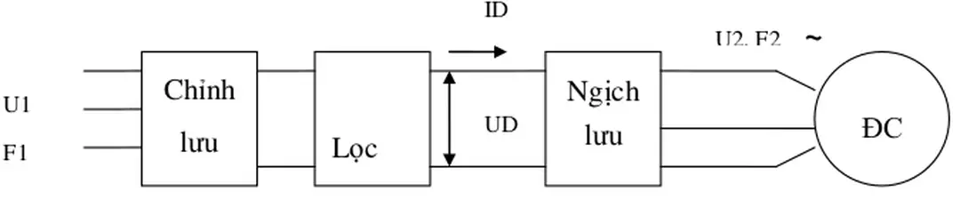 Hình 3.1: Sơ đồ khối biến tần gián tiếp 