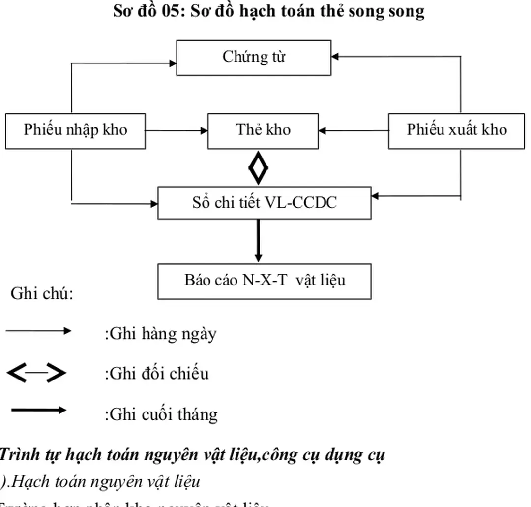 Sơ đồ 05: Sơ đồ hạch toán thẻ song song