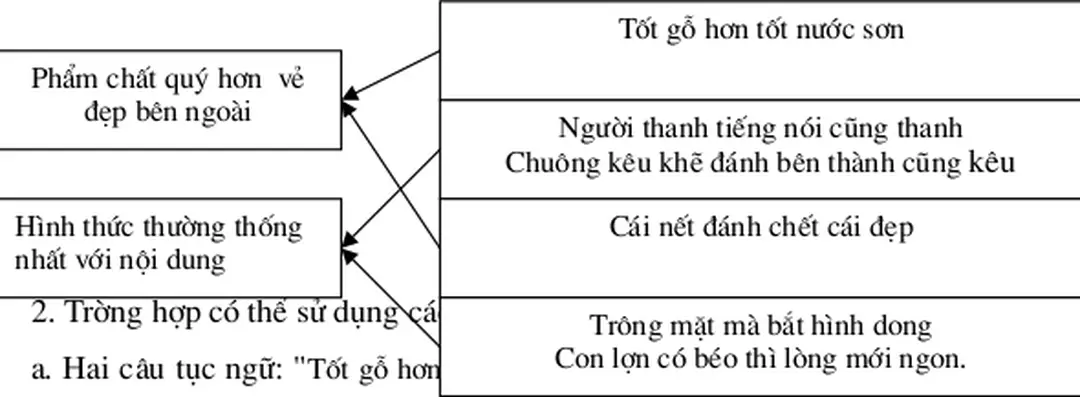 Hình thức thường thống  nhÊt víi néi dung