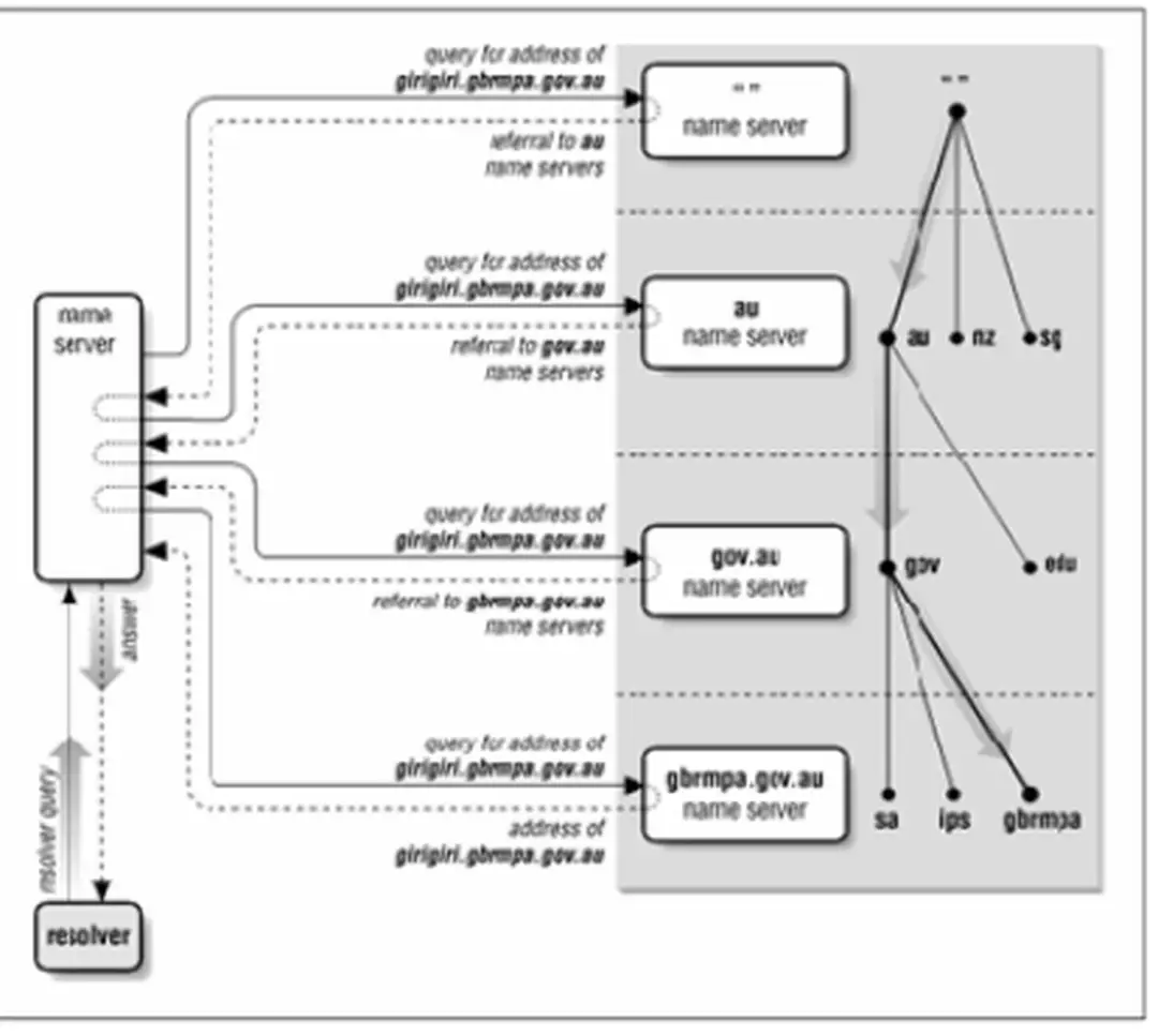 Hình 14.3: Cơ chế phân giải địa chỉ IP. 