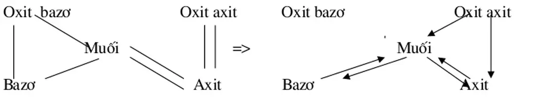 Sơ đồ mối quan hệ giữa các chất vô cơ (sơ đồ cân) Kẻ sẵn bài tâp 2