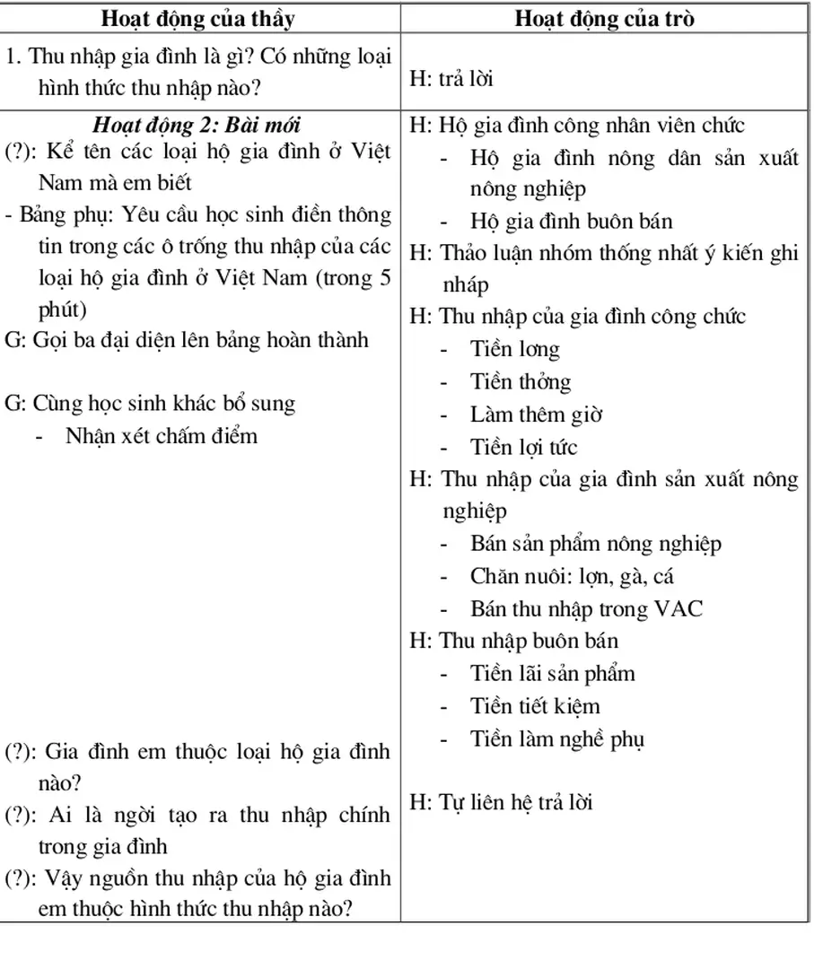 Hình thức thu nhập nào? H: trả lời