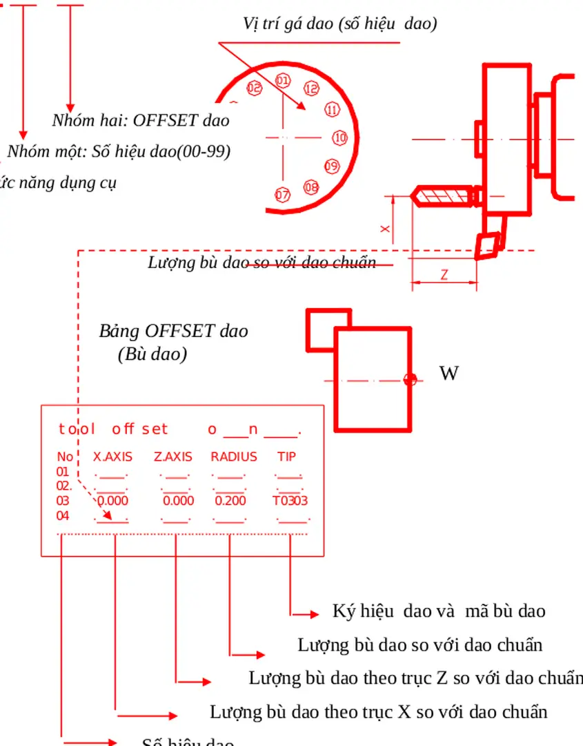 Bảng OFFSET dao (Bù dao)