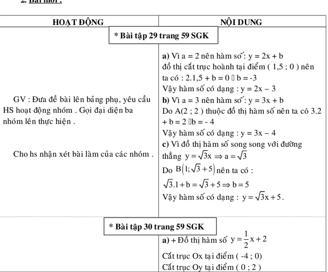 Đồ thị cắt trục hoành tại điểm ( 1,5 ; 0 ) nên  ta có : 2.1,5 + b = 0    b = -3