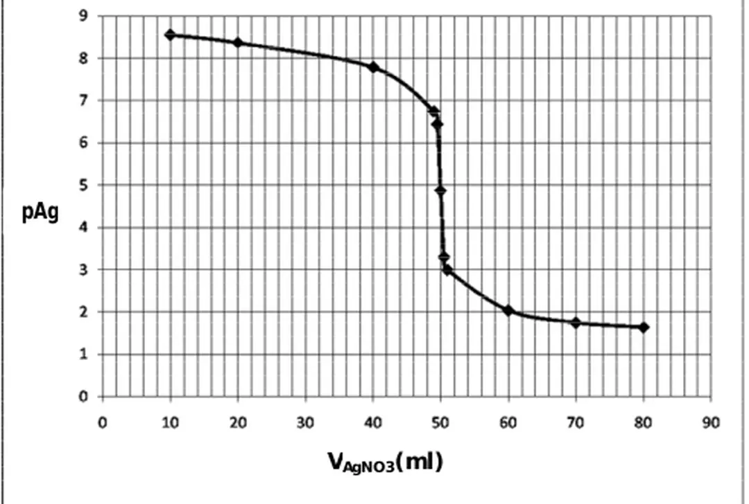Hình : Đường cong chuẩn độ  50.00 ml dung dịch NaCl 0.100 M bằng dung dịch AgNO 3  0.100M