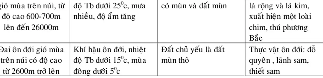 Bảng so sánh đặc điểm của 3 miền địa lý tự nhiên: