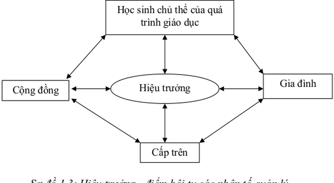 Sơ đồ 1.3: Hiệu trưởng - điểm hội tụ các nhân tố quản lý