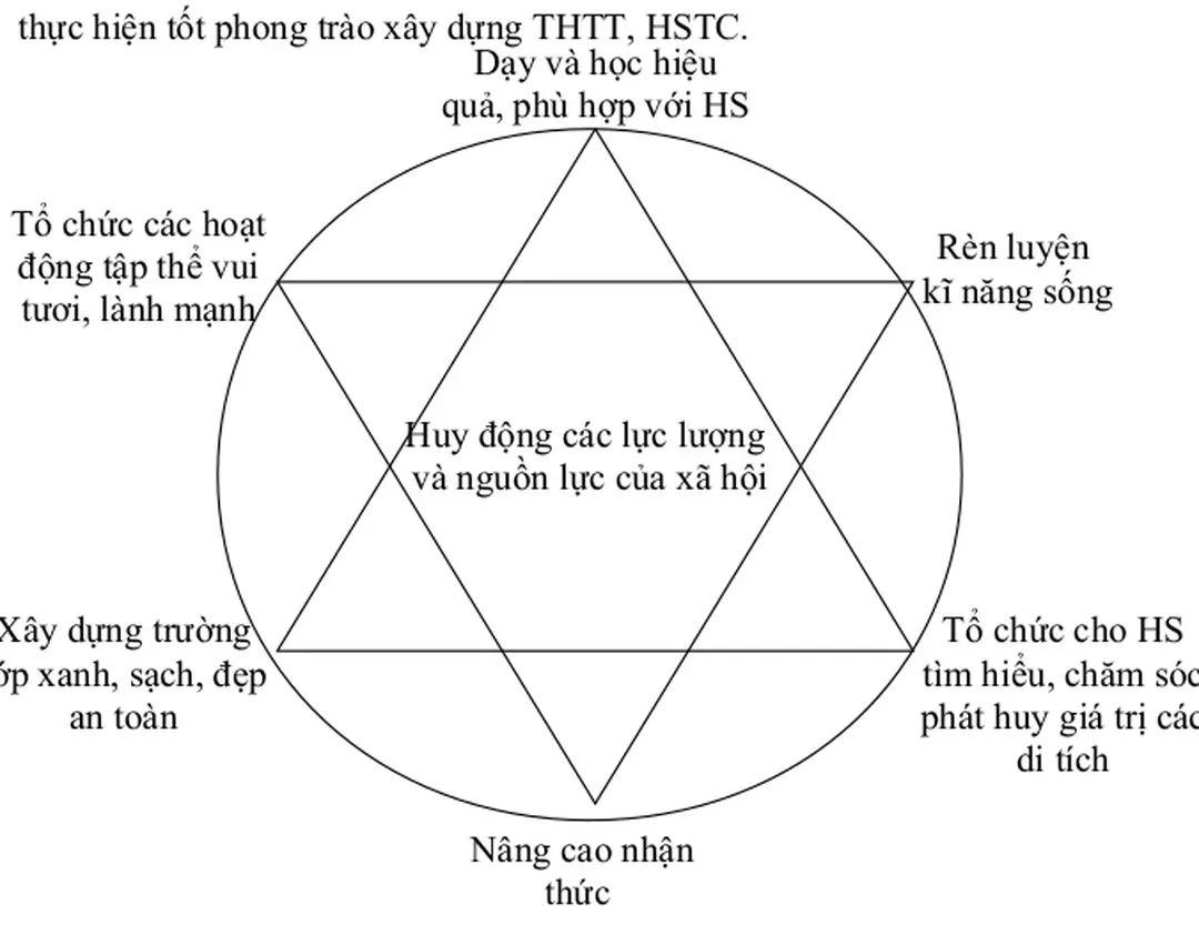 Sơ đồ 3.1. Mối quan hệ của các biện pháp