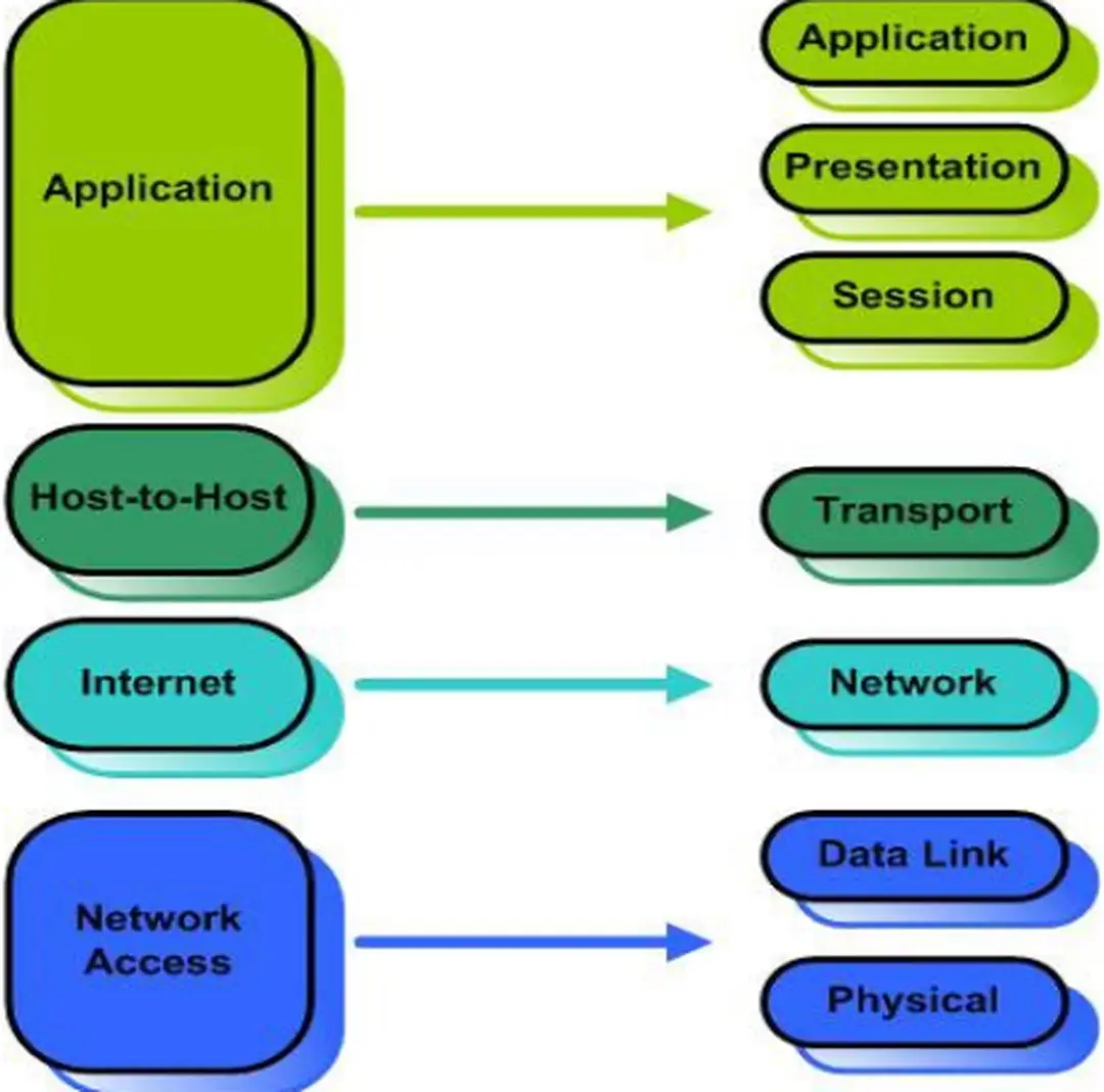 Hình 2.6 . Mô hình TCP/IP và mô hình OSI