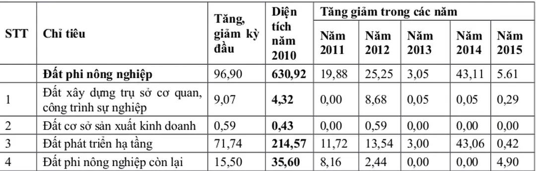 Bảng 4.15. Biến động tăng giảm các loại đất của các năm trong kỳ đầu