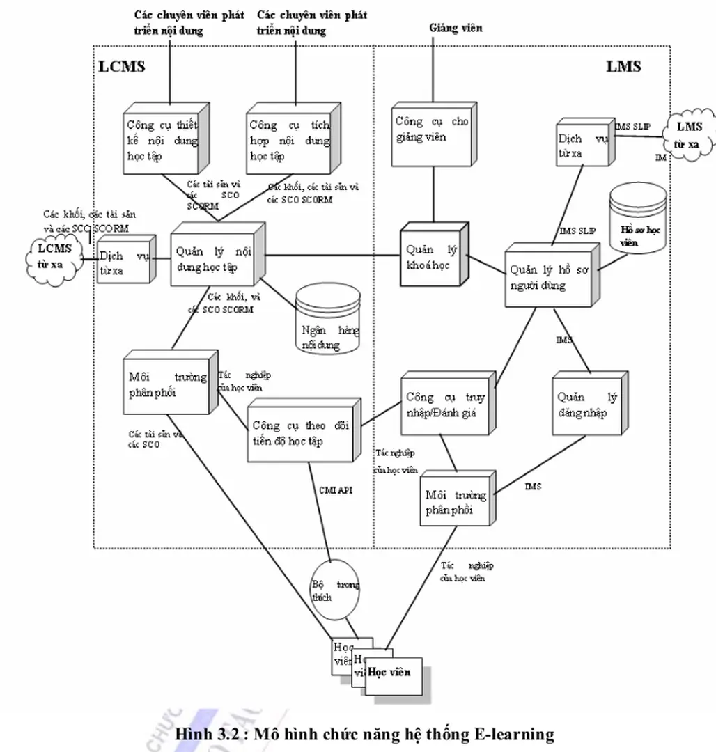 Hình 3.2 : Mô hình chức năng hệ thống E-learning 