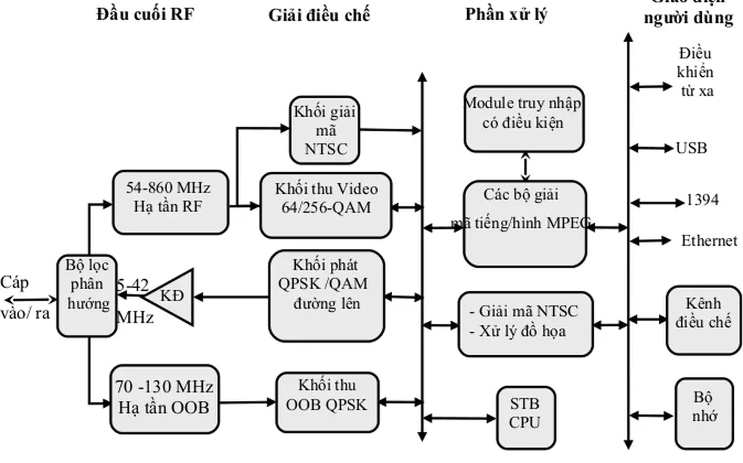 Hình I.19.  Sơ đồ chi tiết các khối trong STB số tương tác 2 chiều.