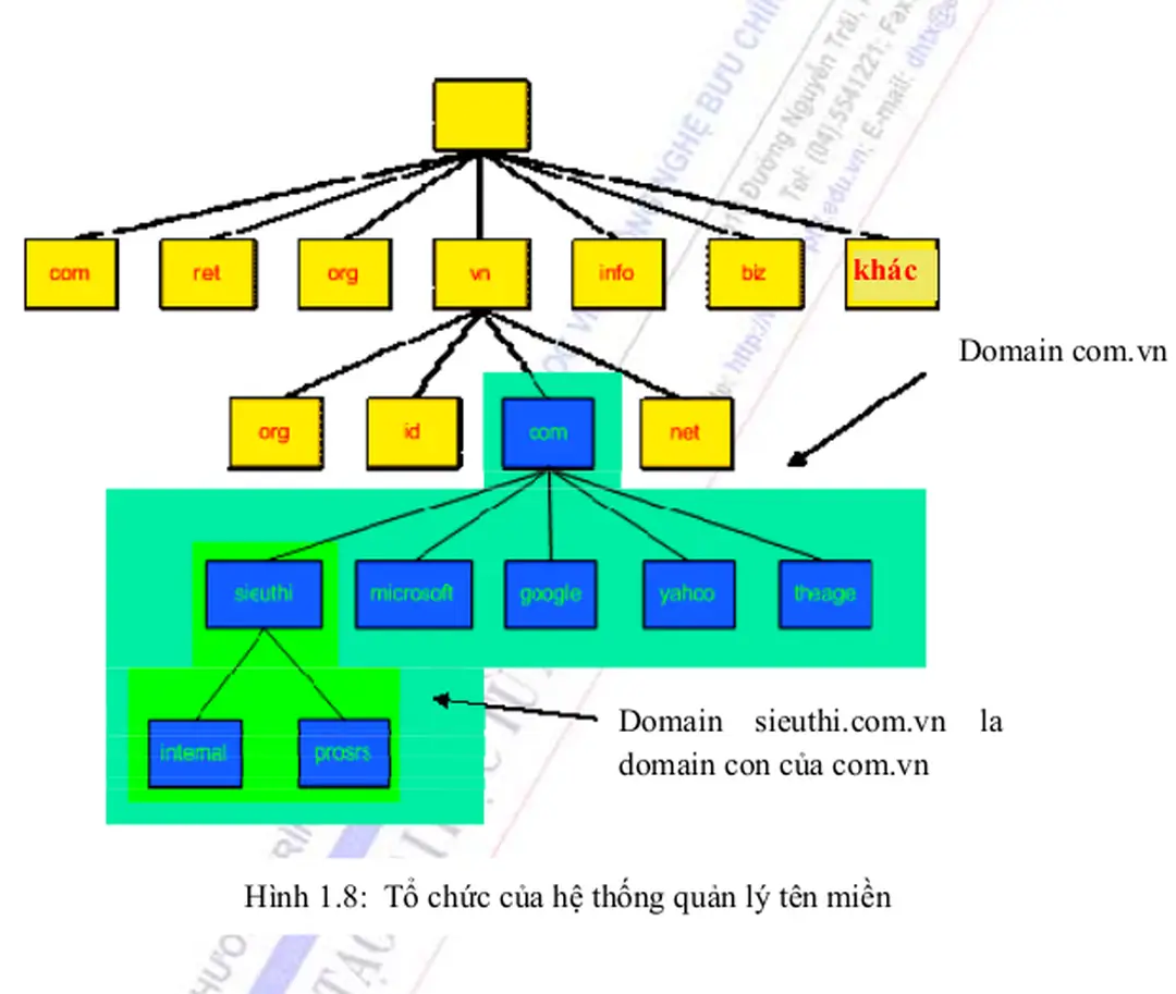 Hình 1.8:  Tổ chức của hệ thống quản lý tên miền 