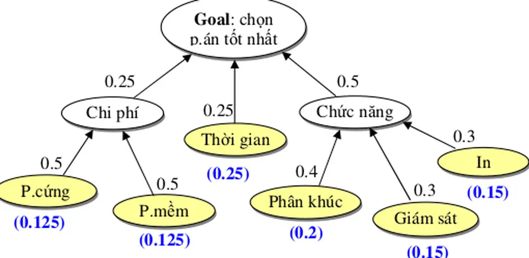 Hình II.2.6 Cấu trúc các tiêu chuẩn đánh giá 