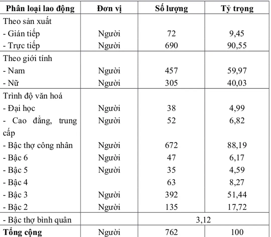 Bảng II.3. Bảng cơ cấu nhân sự của Công ty năm 2004.