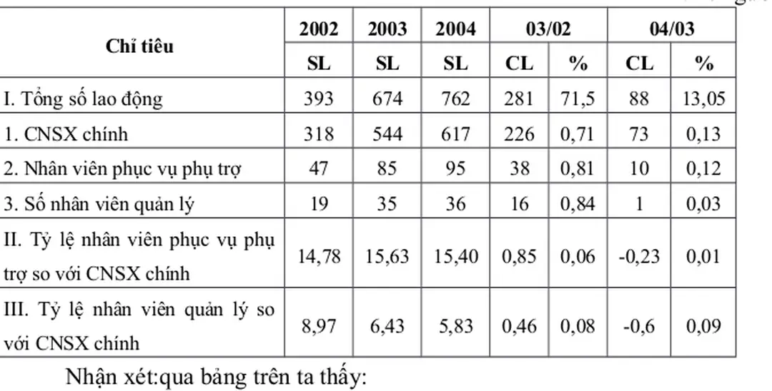 Bảng II.7: Biến động các loại lao động khác qua các năm
