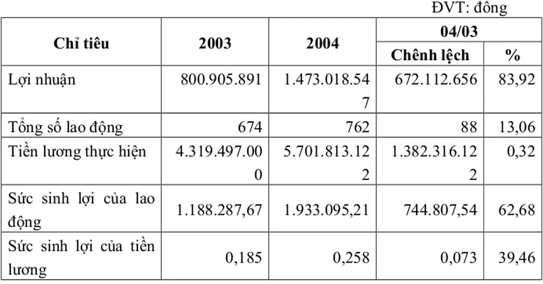 Bảng II.13: đánh giá hiệu quả sử dụng lao động