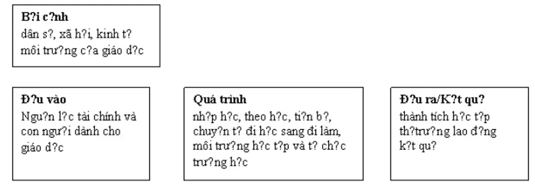 Sơ đồ 5: Phân loại chỉ số giáo dục cấp trung ương