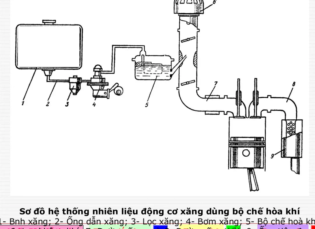 Sơ đồ hệ thống nhiên liệu động cơ xăng dùng bộ chế hòa khí