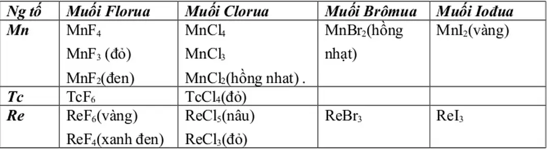 Bảng 11.4 :Các muối halogenua của các nguyên tố nhóm VII B