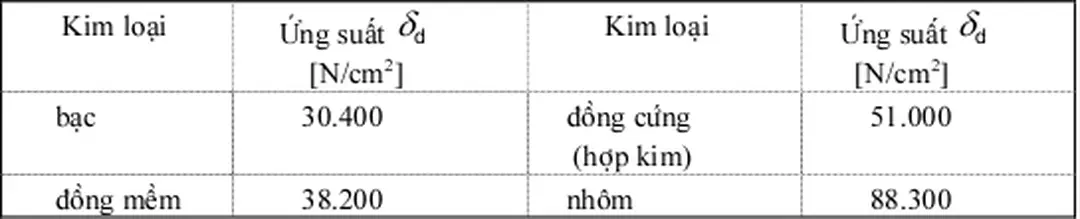 Bảng 2.1: Ứng suất chống dập nát của một số kim loại thông dụng 