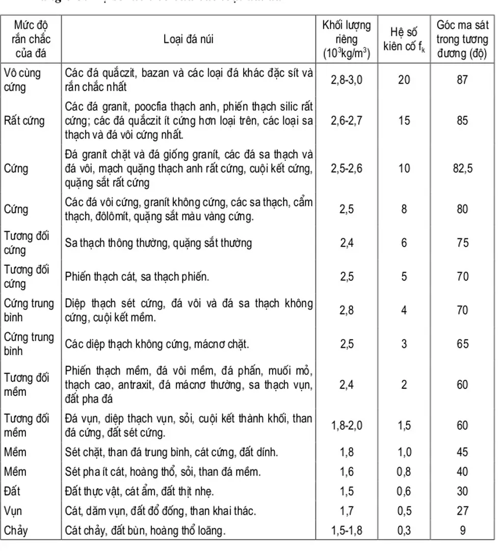 Bảng 8-3. Hệ số kiên cố của các loại đất đá 
