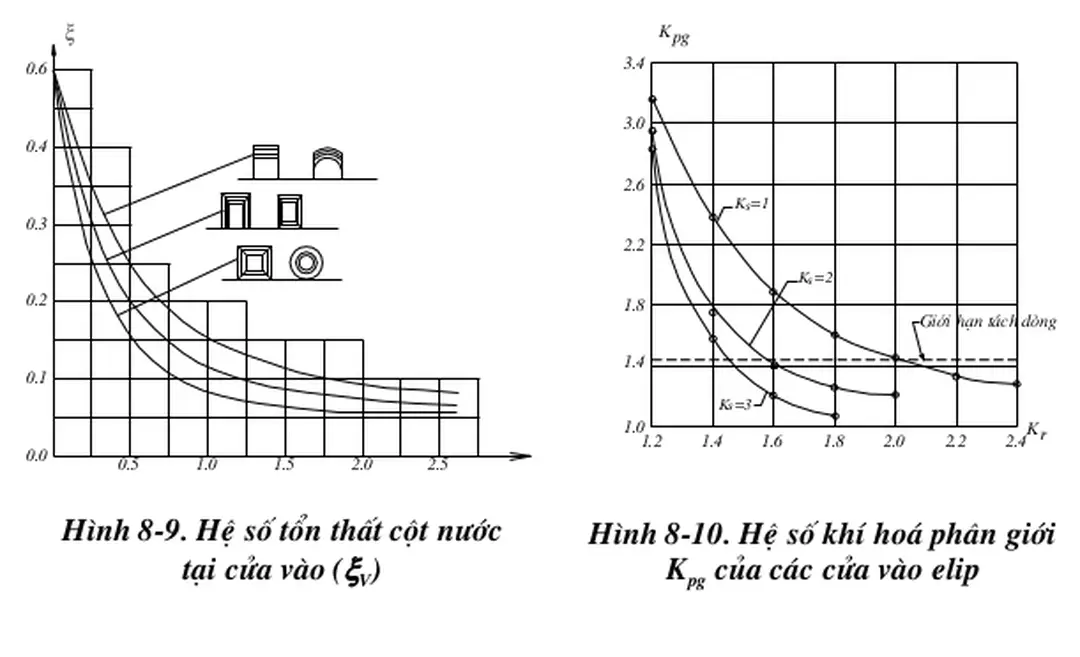 Hình 8-9. Hệ số tổn thất cột nước  