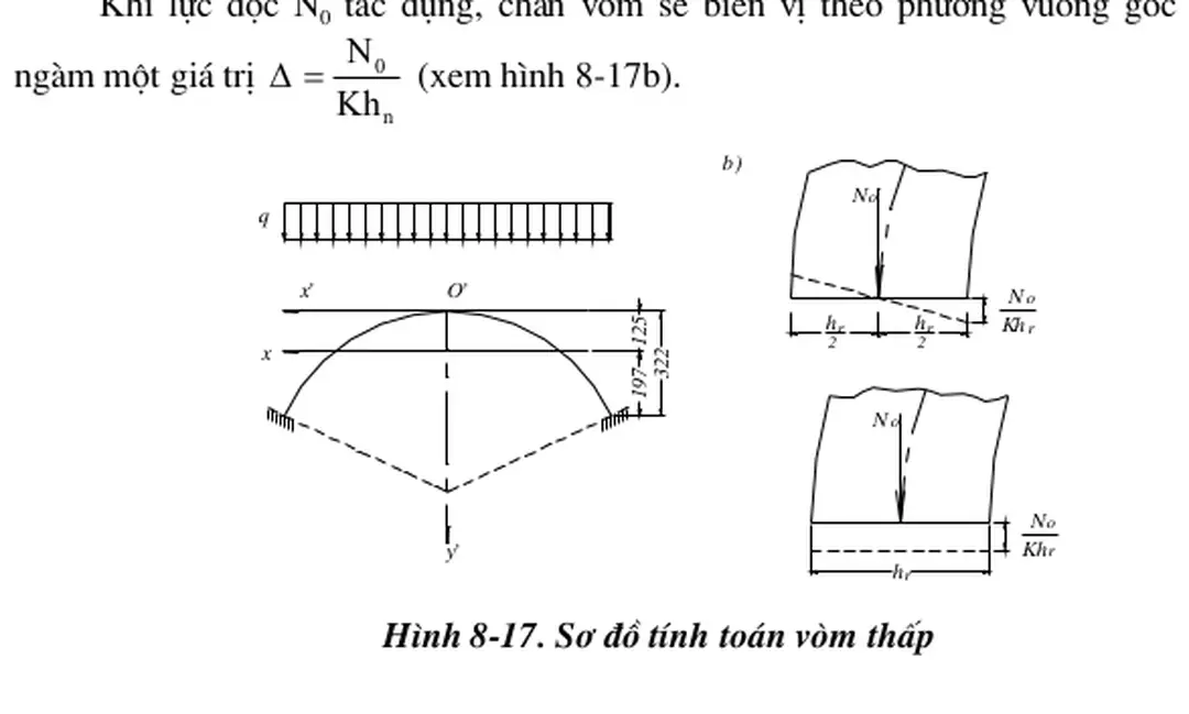 Hình 8-17. Sơ đồ tính toán vòm thấp 
