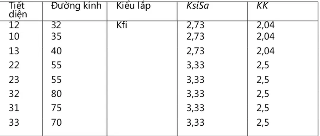BẢNG 7 : KẾT QUẢ TÍNH TOÁN HỆ SỐ AN TOÀN ĐỐI VỚI TIẾT DIỆN  CỦA BA TRỤC.