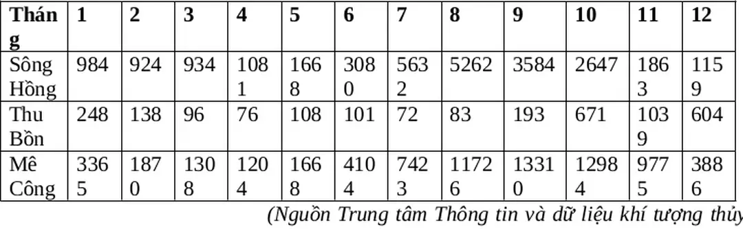 Hình vùng núi Đông Bắc(1,5 điểm)