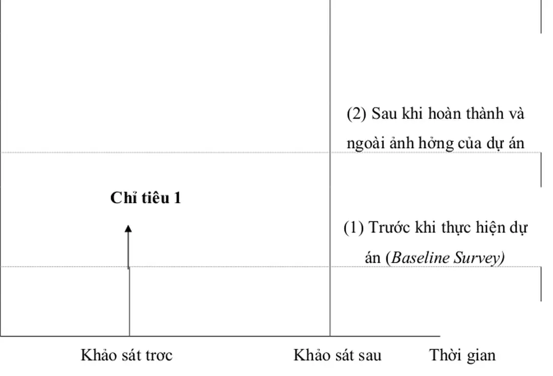 Sơ đồ thiết kế đánh giá dự án: Trước - Sau dự án và có - Không có dự án.