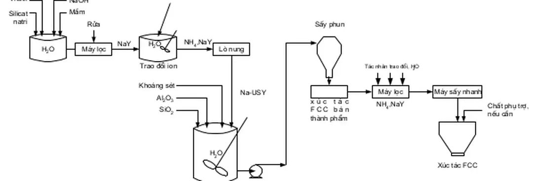 Hình 3.13. Sơ đồ sản xuất chất xúc tác FCC: 