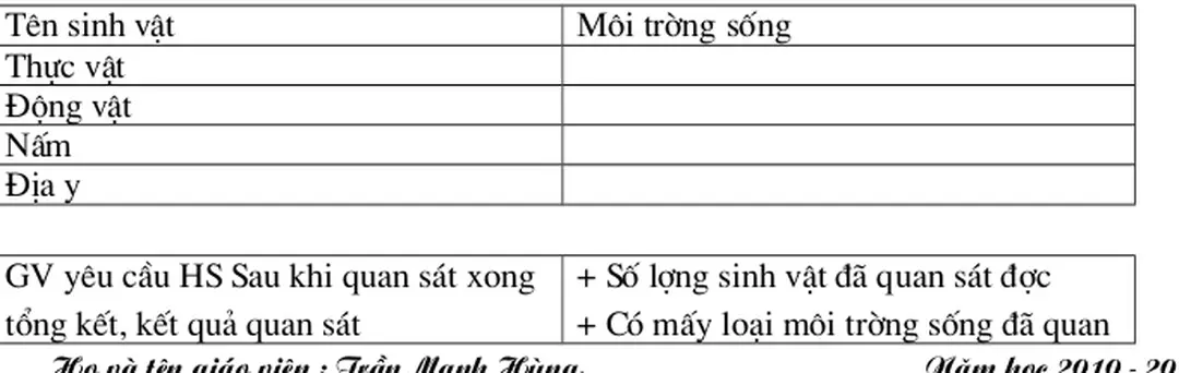 Bảng 45.1 : Các loài quan sát có trong  địa điểm thực hành