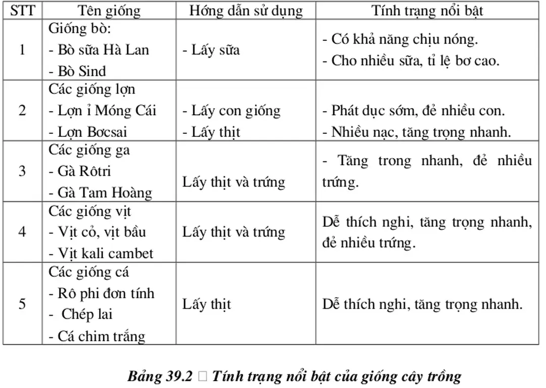 Bảng 39.2 – Tính trạng nổi bật của giống cây trồng