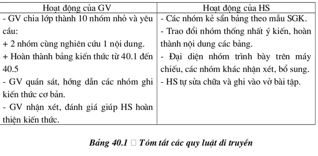 Bảng 40.1 – Tóm tắt các quy luật di truyền