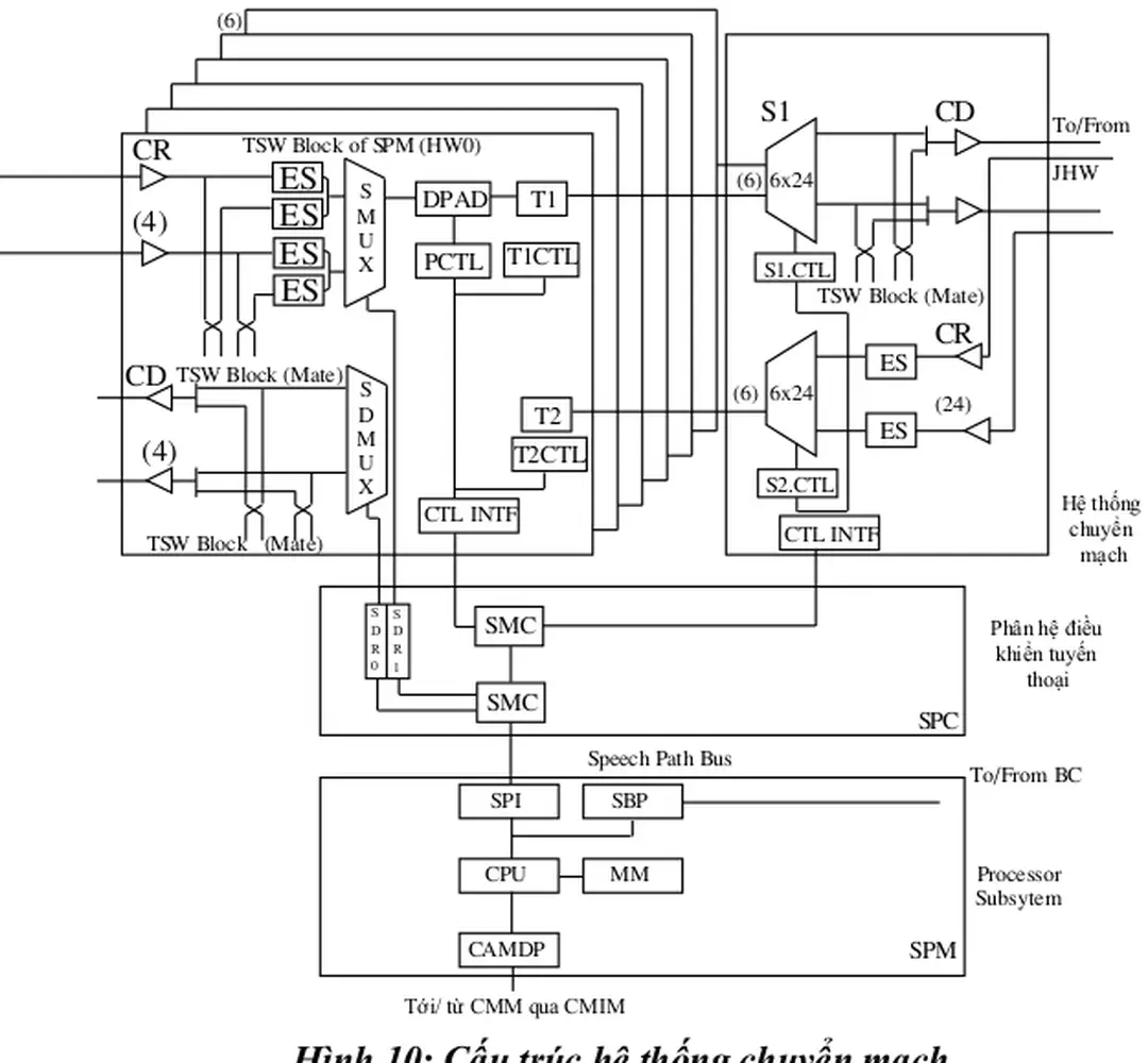 Hình 10: Cấu trúc hệ thống chuyển mạch
