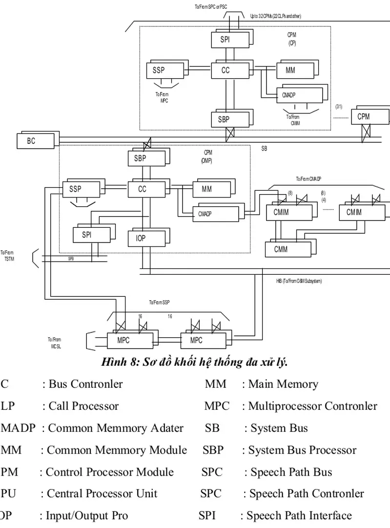Hình 8: Sơ đồ khối hệ thống đa xử lý.