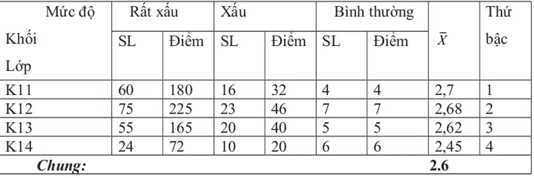 Bảng 1: Nhận thức của sinh viên về mức độ ảnh hưởng của TNXH đến cá nhân, gia đình, xã hội.