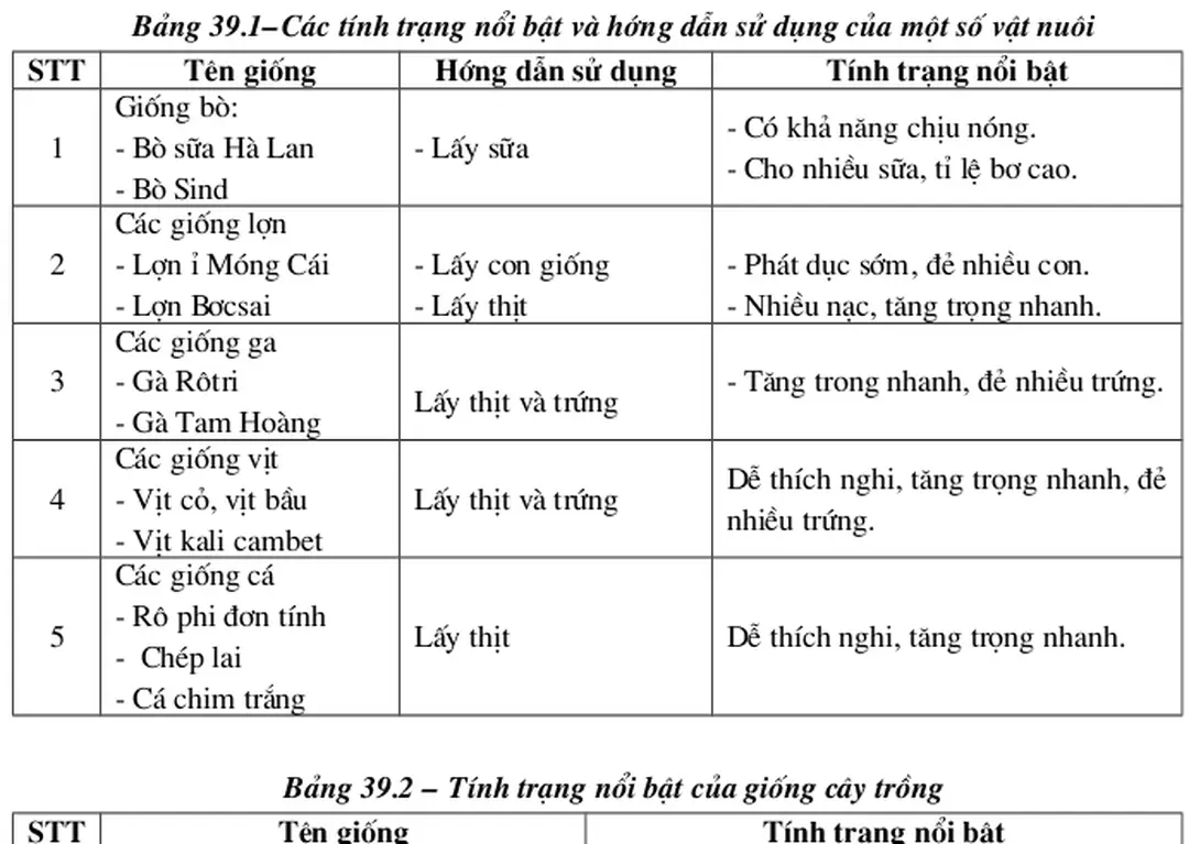 Bảng 39.1–Các tính trạng nổi bật và hớng dẫn sử dụng của một số vật nuôi