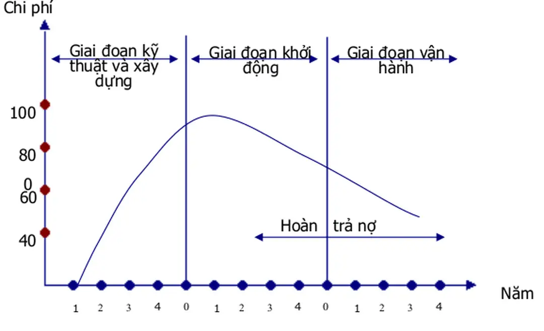 Đồ thị những giai đoạn rủi ro trong tài trợ dự án