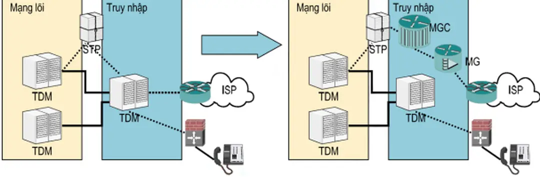 Hình 4.1. Ứng dụng làm cổng báo hiệu SS7 của chuyển mạch mềm