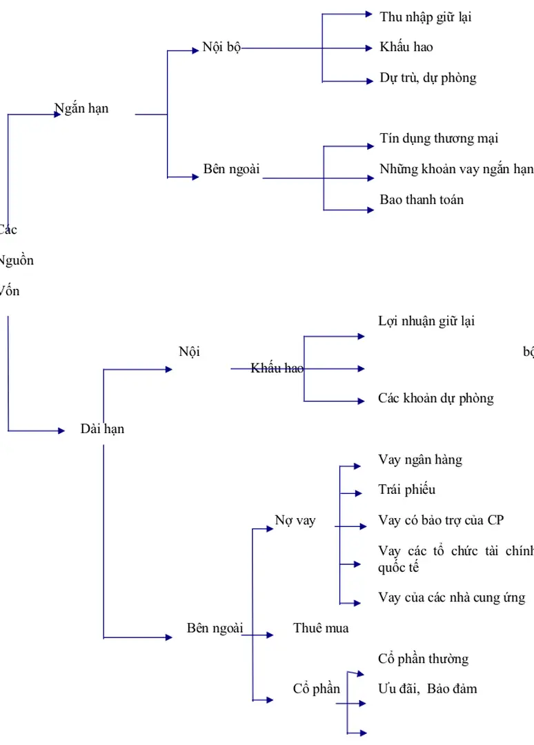 SƠ ĐỒ NGUỒN VỐN CHO DỰ ÁN