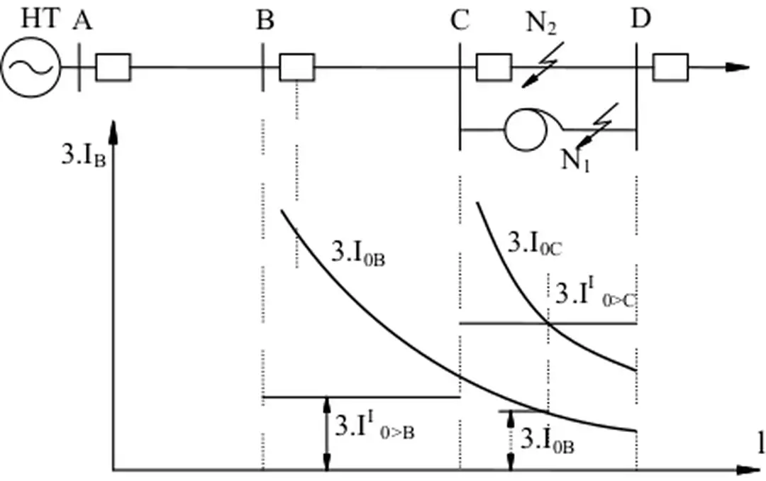 Hình 4.17: Các cách tính vùng II của bảo vệ quá  dòng TTK 4 cấp 