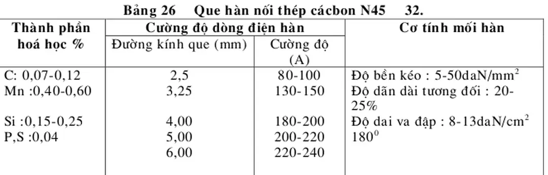 Bảng 26   Que hμn nối thép cácbon N45   32. 