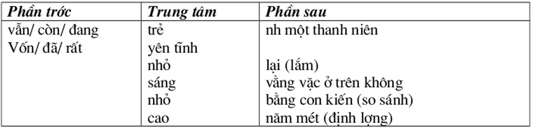 Hình CTT theo cấu tạo và nhận xét các phần.
