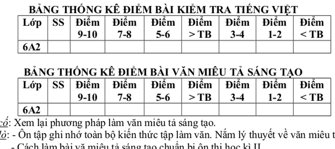 BẢNG THỐNG KÊ ĐIỂM BÀI KIỂM TRA TIẾNG VIỆT Lớp SS Điểm