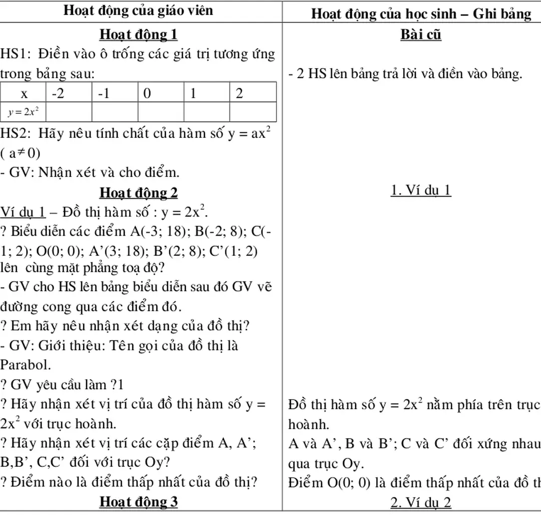 Đồ thị hàm số y = 2x 2  nằm phía trên trục  hoành.