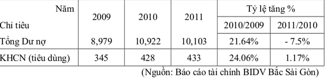 Bảng 2.6: Tình hình dư nợ cho vay  tiêu dùng chi nhánh BIDV Bắc Sài Gòn trong giai đoạn 2009 – 2011